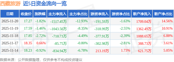 股票行情快报：西藏旅游（600749）11月20日主力资金净卖出1517.45万元
