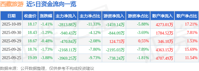 股票行情快报：西藏旅游（600749）10月9日主力资金净卖出2813.88万元