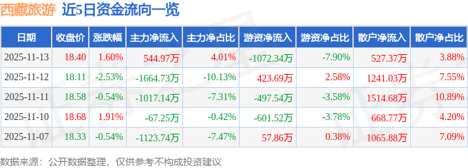 股票行情快报：西藏旅游（600749）11月13日主力资金净买入544.97万元
