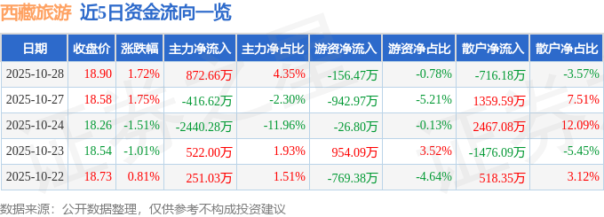 股票行情快报：西藏旅游（600749）10月28日主力资金净买入872.66万元