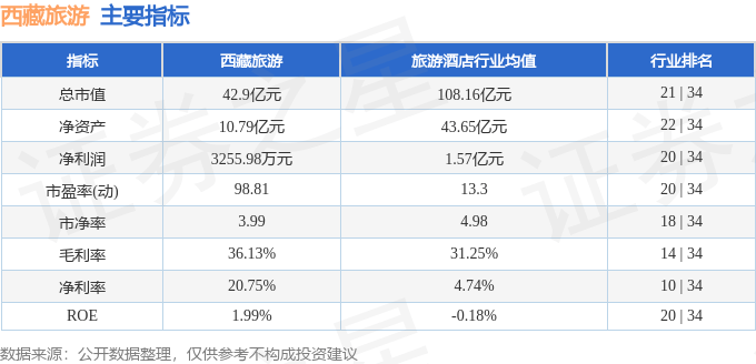 股票行情快报：西藏旅游（600749）10月28日主力资金净买入872.66万元