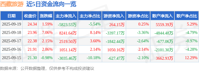 股票行情快报：西藏旅游（600749）9月19日主力资金净卖出5823.53万元
