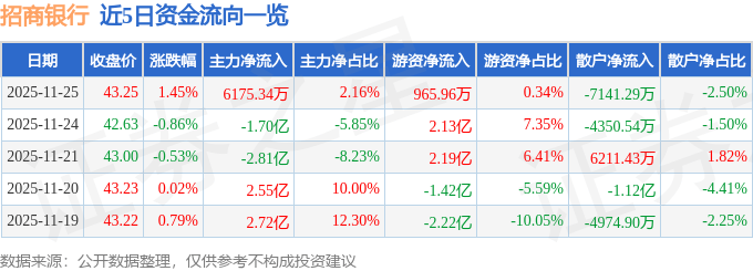股票行情快报：招商银行（600036）11月25日主力资金净买入6175.34万元