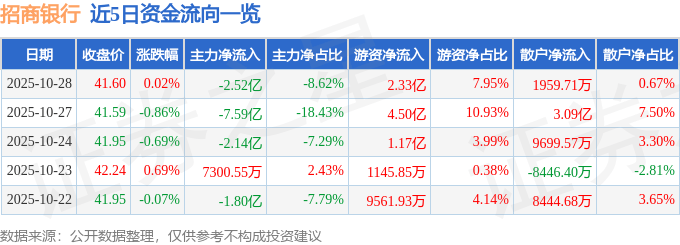 股票行情快报:招商银行(600036)10月28日主力资金净卖出2.52亿元