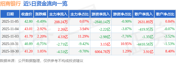 股票行情快报：招商银行（600036）11月5日主力资金净买入208.24万元