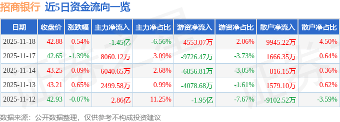 股票行情快报：招商银行（600036）11月18日主力资金净卖出1.45亿元