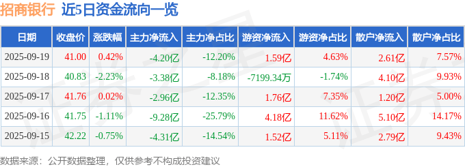 股票行情快报：招商银行（600036）9月19日主力资金净卖出4.20亿元