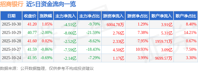 股票行情快报：招商银行（600036）10月30日主力资金净卖出4.51亿元