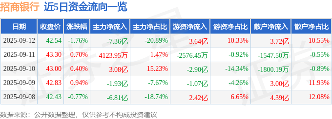 股票行情快报：招商银行（600036）9月12日主力资金净卖出7.36亿元