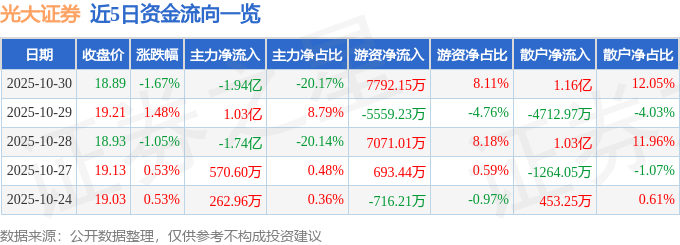 股票行情快报：光大证券（601788）10月30日主力资金净卖出1.94亿元