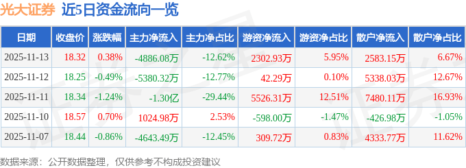 股票行情快报:光大证券(601788)11月13日主力资金净卖出4886.08万元