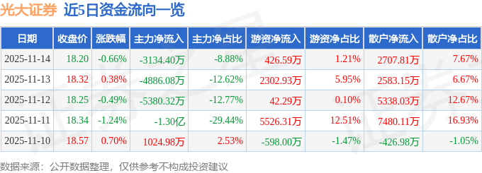 股票行情快报：光大证券（601788）11月14日主力资金净卖出3134.40万元