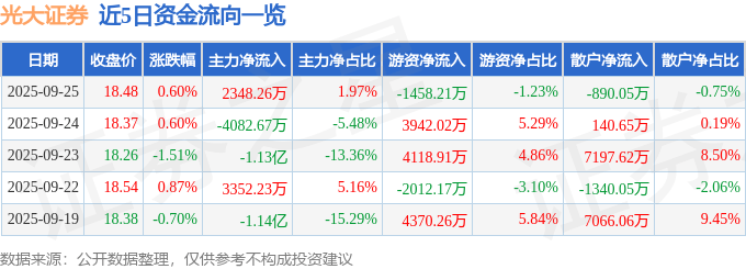 股票行情快报:光大证券(601788)9月25日主力资金净买入2348.26万元