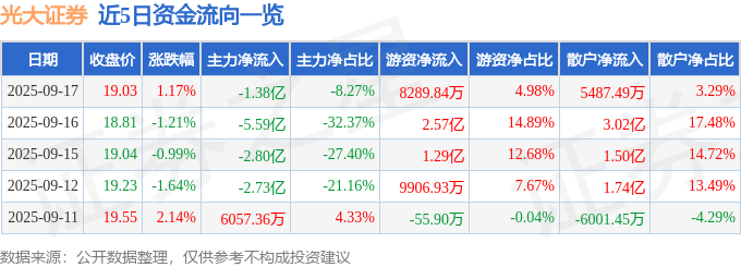 股票行情快报:光大证券(601788)9月17日主力资金净卖出1.38亿元