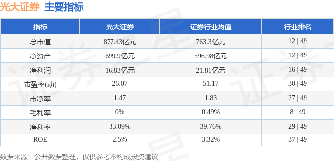 股票行情快报:光大证券(601788)9月17日主力资金净卖出1.38亿元