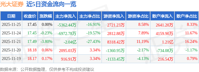 股票行情快报：光大证券（601788）11月25日主力资金净卖出5362.44万元