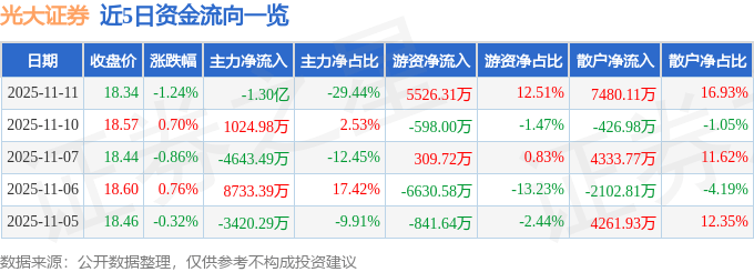 股票行情快报：光大证券（601788）11月11日主力资金净卖出1.30亿元
