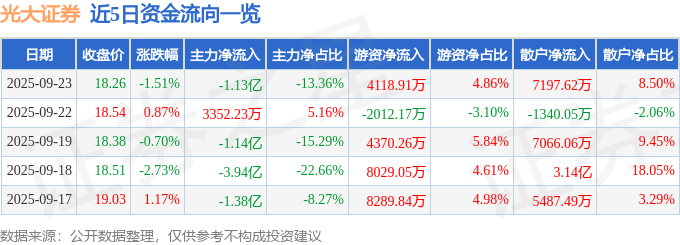 股票行情快报：光大证券（601788）9月23日主力资金净卖出1.13亿元