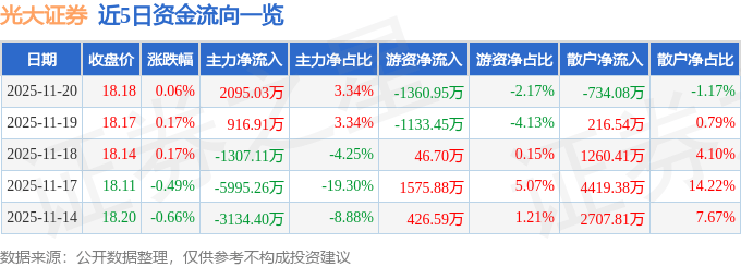 股票行情快报：光大证券（601788）11月20日主力资金净买入2095.03万元