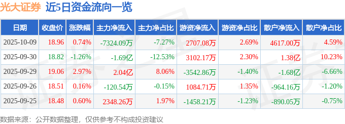 股票行情快报:光大证券(601788)10月9日主力资金净卖出7324.09万元