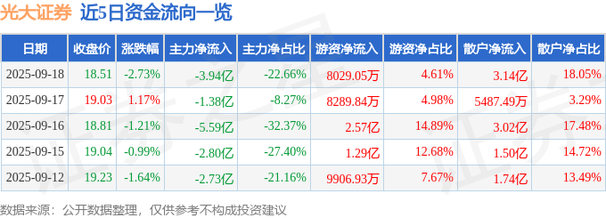 股票行情快报:光大证券(601788)9月18日主力资金净卖出3.94亿元
