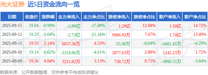 股票行情快报：光大证券（601788）9月15日主力资金净卖出2.80亿元