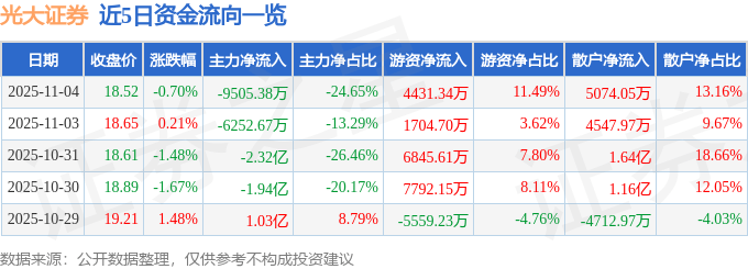 股票行情快报：光大证券（601788）11月4日主力资金净卖出9505.38万元