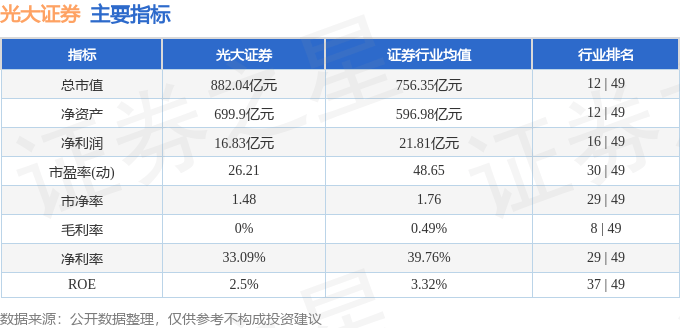 股票行情快报：光大证券（601788）9月3日主力资金净卖出1.86亿元