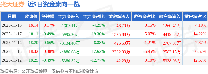 股票行情快报：光大证券（601788）11月18日主力资金净卖出1307.11万元