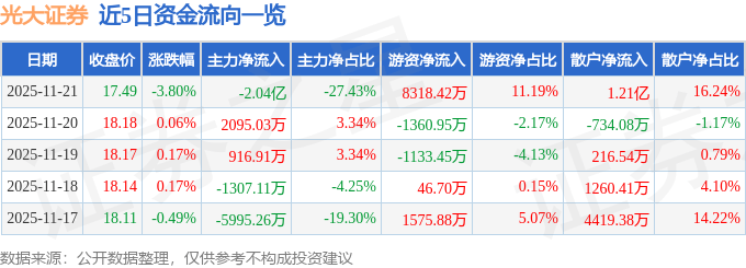 股票行情快报：光大证券（601788）11月21日主力资金净卖出2.04亿元