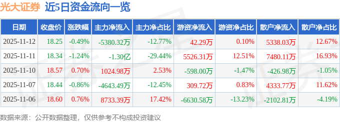 股票行情快报：光大证券（601788）11月12日主力资金净卖出5380.32万元