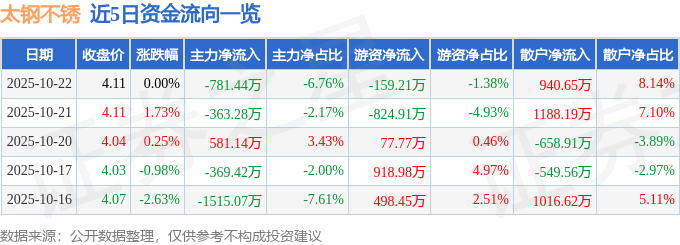 股票行情快报：太钢不锈（000825）10月22日主力资金净卖出781.44万元