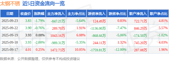 股票行情快报：太钢不锈（000825）9月23日主力资金净卖出847.21万元