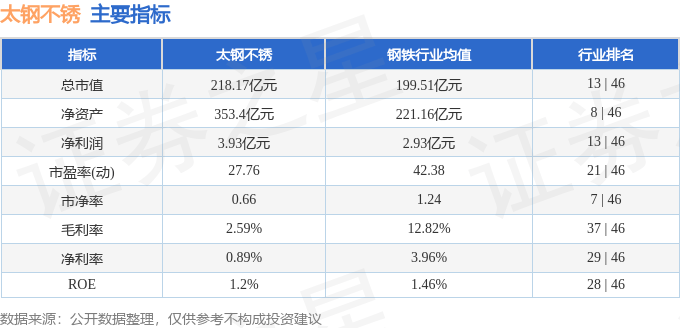 股票行情快报：太钢不锈（000825）9月23日主力资金净卖出847.21万元