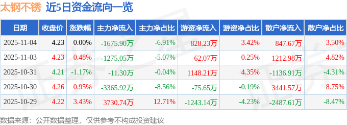 股票行情快报：太钢不锈（000825）11月4日主力资金净卖出1675.90万元