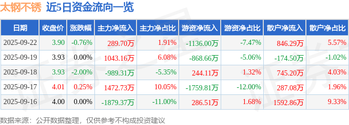 股票行情快报：太钢不锈（000825）9月22日主力资金净买入289.70万元
