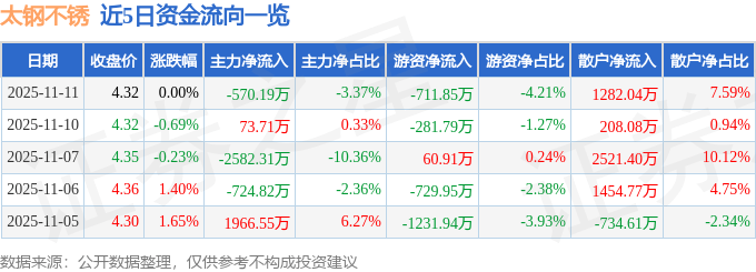股票行情快报：太钢不锈（000825）11月11日主力资金净卖出570.19万元