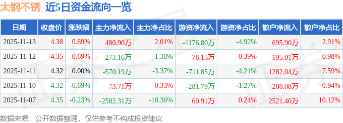股票行情快报：太钢不锈（000825）11月13日主力资金净买入480.90万元