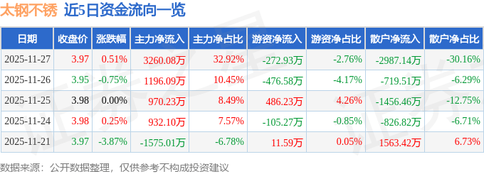 股票行情快报:太钢不锈(000825)11月27日主力资金净买入3260.08万元