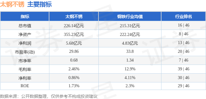 股票行情快报:太钢不锈(000825)11月27日主力资金净买入3260.08万元