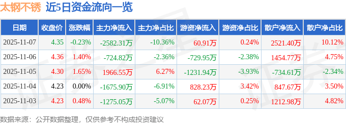 股票行情快报：太钢不锈（000825）11月7日主力资金净卖出2582.31万元