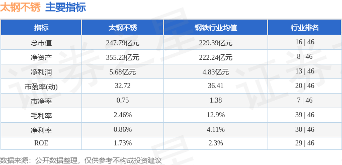 股票行情快报：太钢不锈（000825）11月7日主力资金净卖出2582.31万元