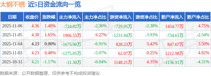 股票行情快报:太钢不锈(000825)11月6日主力资金净卖出724.82万元