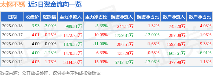 股票行情快报：太钢不锈（000825）9月18日主力资金净卖出989.31万元