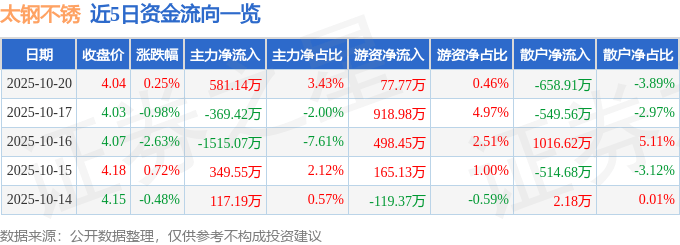 股票行情快报：太钢不锈（000825）10月20日主力资金净买入581.14万元
