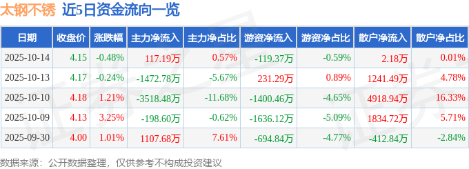 股票行情快报：太钢不锈（000825）10月14日主力资金净买入117.19万元