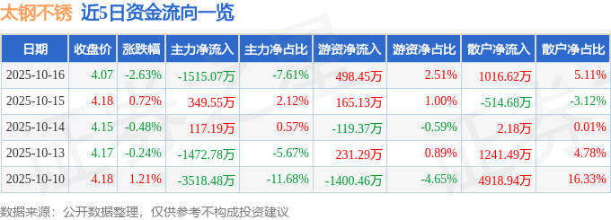 股票行情快报：太钢不锈（000825）10月16日主力资金净卖出1515.07万元