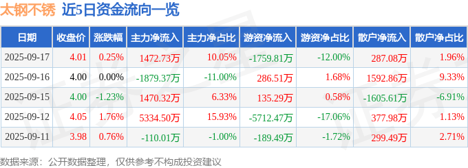 股票行情快报：太钢不锈（000825）9月17日主力资金净买入1472.73万元