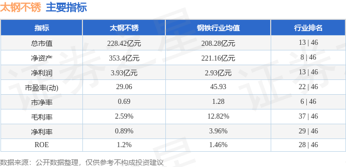 股票行情快报：太钢不锈（000825）9月17日主力资金净买入1472.73万元