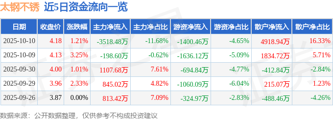 股票行情快报：太钢不锈（000825）10月10日主力资金净卖出3518.48万元